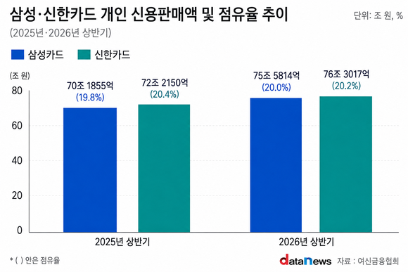 [취재] 비용에 발목 잡힌 삼성카드…신한카드, 순익 1위 맹추격