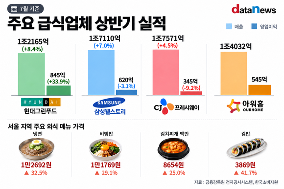 [취재] 외식비 뛰자 구내식당 찾았다…급식업계 매출도 쑥