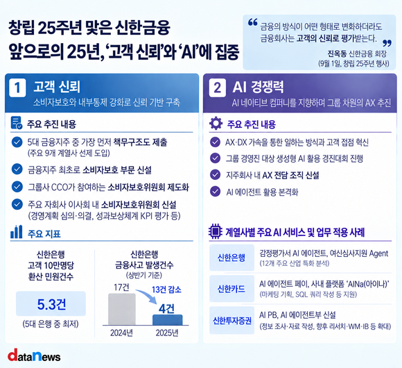 [21] 진옥동 호 신한금융, ‘고객 신뢰·AI’로 새 25년 연다