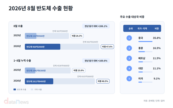 8월 수출 절반이 반도체…468억 달러 역대 최대
