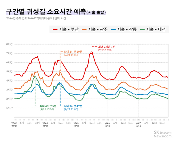 추석 귀성길 사흘간 분산…귀경길은 25일 정오 ‘최대 혼잡’