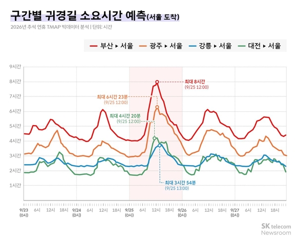 추석 귀성길 사흘간 분산…귀경길은 25일 정오 ‘최대 혼잡’