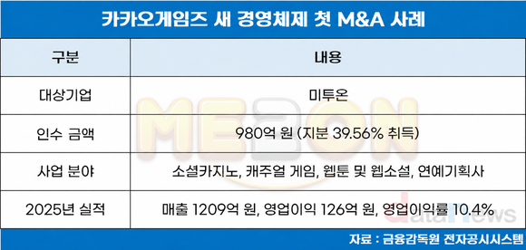 카카오게임즈, 미투온 품고 ‘검증된 성장’에 베팅