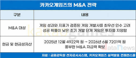 카카오게임즈, 미투온 품고 ‘검증된 성장’에 베팅