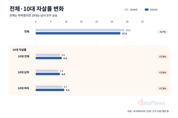 [데이터] 전체 자살률 낮아졌지만…10대만 7.5% 상승