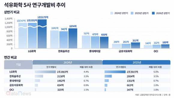[취재] 롯데케미칼, R&D 2년 연속 감소…스페셜티에 집중