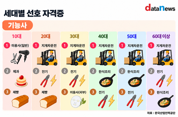 세대 달라도 지게차 선호…기능사 인기 자격증 1위
