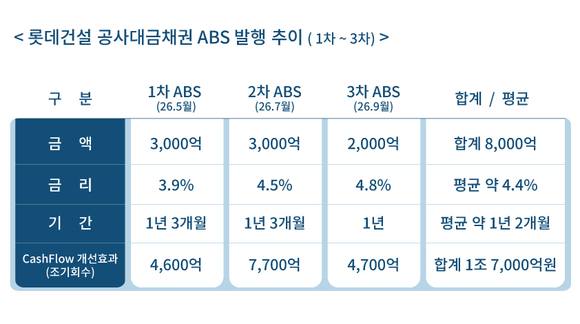 ▲롯데건설 공사대금채권 ABS 1~3차 발행 추이 / 사진=롯데건설 롯데건설, AAA등급 ABS 2천억 원 추가 발행 성공