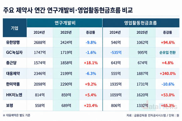 [취재] 약가 인하 앞둔 제약사, R&D 유지할 현금창출력은