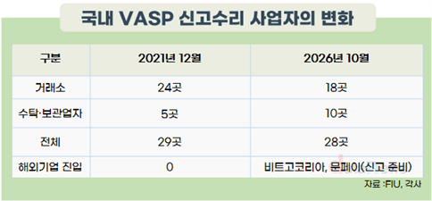 [7] 국내 가상자산거래소는 퇴출로 줄고, 수탁업체는 2배로