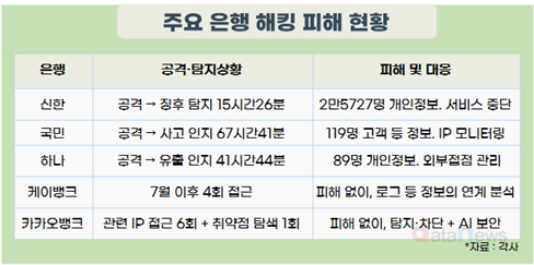 거대 은행들 뚫은 해킹, 인뱅은 막아내…금융권 ‘조기경보’가 생명줄