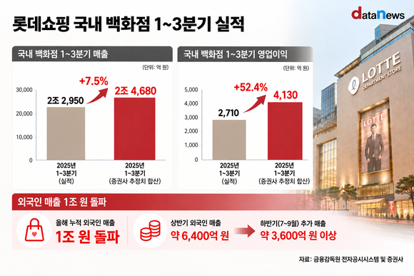 [취재] 롯데백화점, 외국인 매출 1조 돌파…3분기 실적도 ‘쑥’