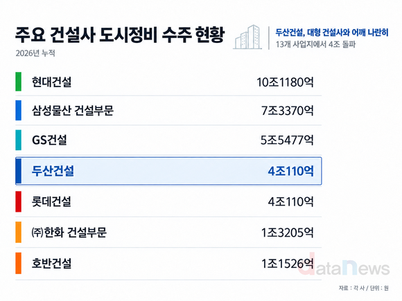 [취재] 도시정비, 10대만의 무대 아니다…두산건설 4조 돌파