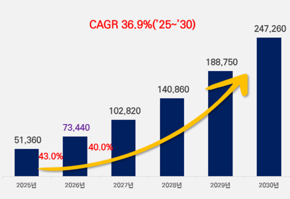 ▲국내 AI 시장 전망(2025년~2030년) / 자료 : KRG, 단위 : 10억 원 국내 AI 시장, 2027년 10조 돌파…기업용 ICT 44조 전망