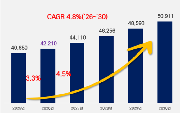 ▲국내 ICT 시장 전망(2025년~2030년) / 자료 : KRG, 단위 : 10억 원 국내 AI 시장, 2027년 10조 돌파…기업용 ICT 44조 전망