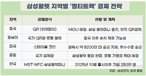 삼성월렛에 위챗페이 품는다…중국 QR결제 정조준