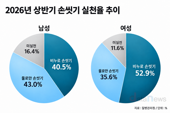 [데이터] 손은 씻지만 비누는 안 쓴다…물로만 씻는 비중 39.3%