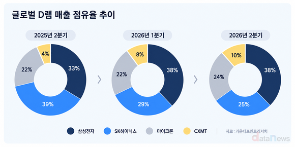 삼전닉스, D램 주도권 유지…CXMT 추격 속도↑