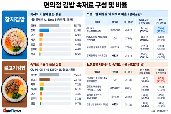 편의점 김밥, 참치는 세븐일레븐 불고기는 CU가 속재료 비율 높아