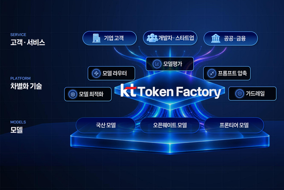 KT, 500개 AI 모델 통합한 ‘토큰팩토리’ 출시…AI 비용 최대 25% 절감