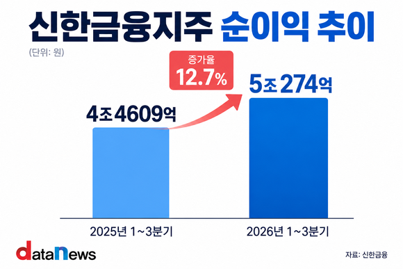 신한금융, 3분기 누적 순이익 5조274억…전년 대비 12.7%↑