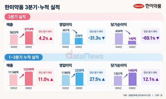 한미약품, 3분기 영업이익 31.3%↓…누적 영업이익은 27.5%↑