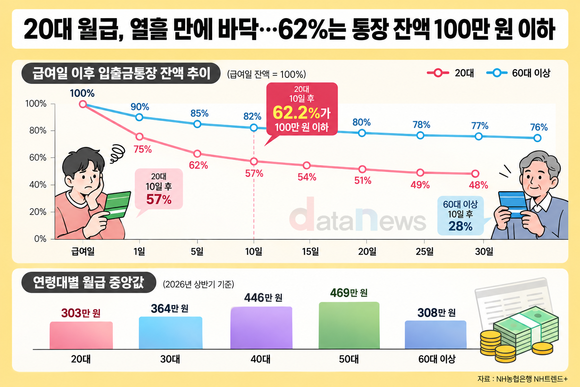 [데이터] 20대 월급, 열흘 만에 바닥…62%는 통장 잔액 100만 원 이하