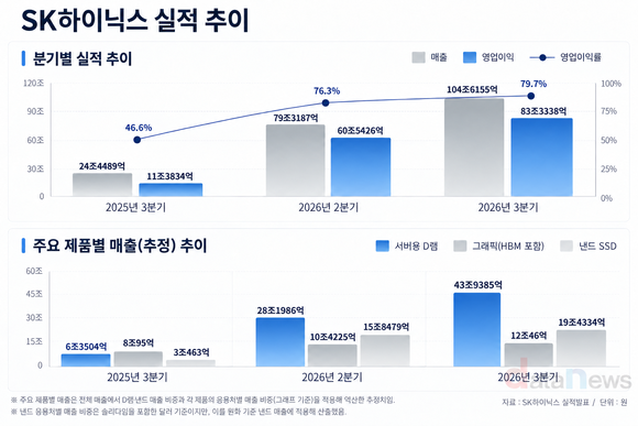 [취재] SK하이닉스, 영업이익률 80% 육박…서버용 D램이 성장 견인